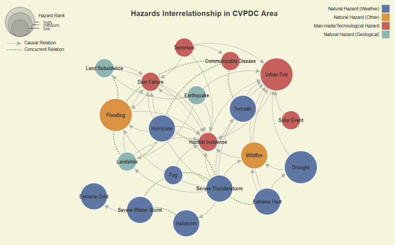 Hazzards Interrelationships in CVPDC Area